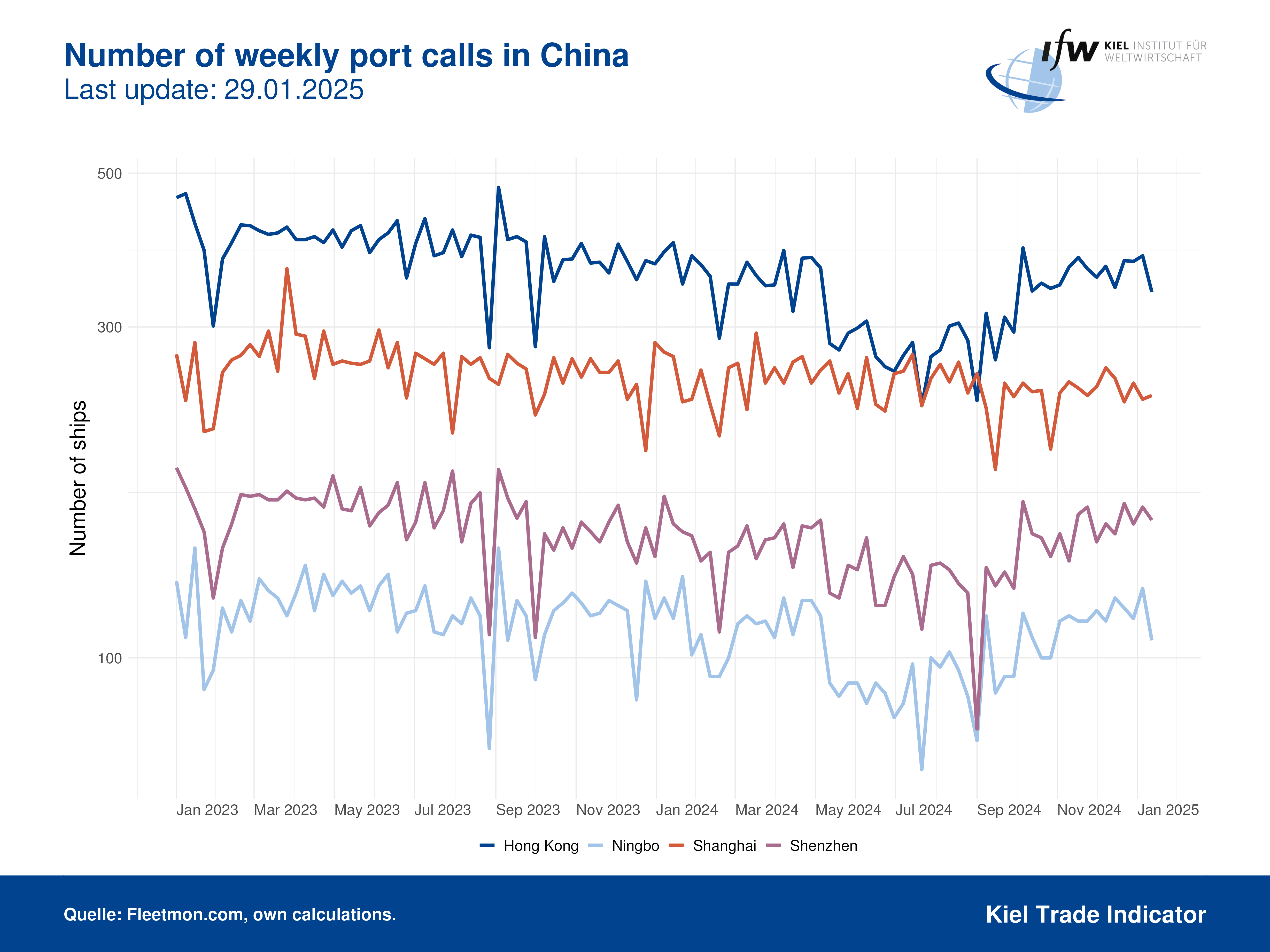 Plot Portcalls China EN