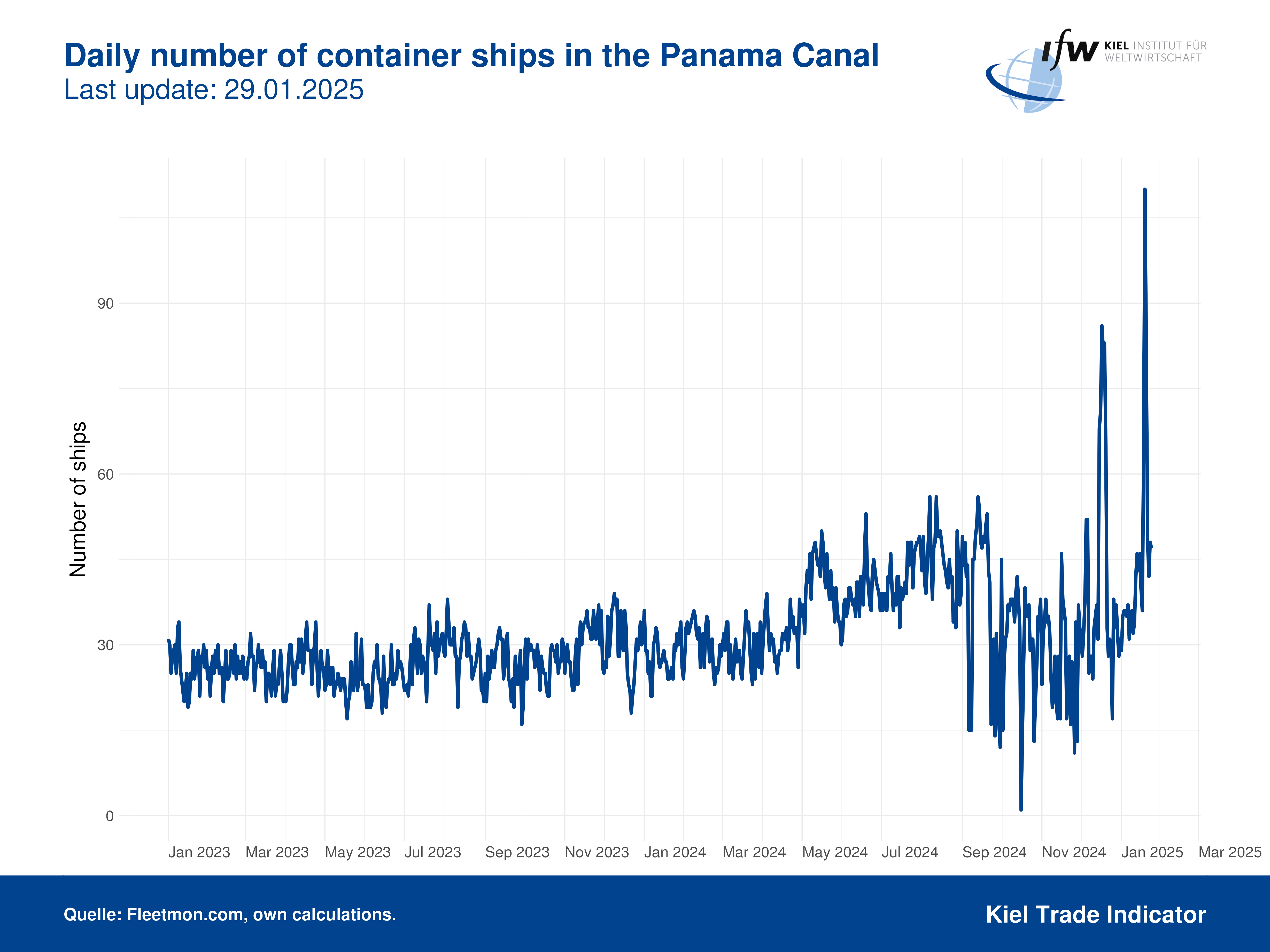 Plot Ships Panama Canal EN