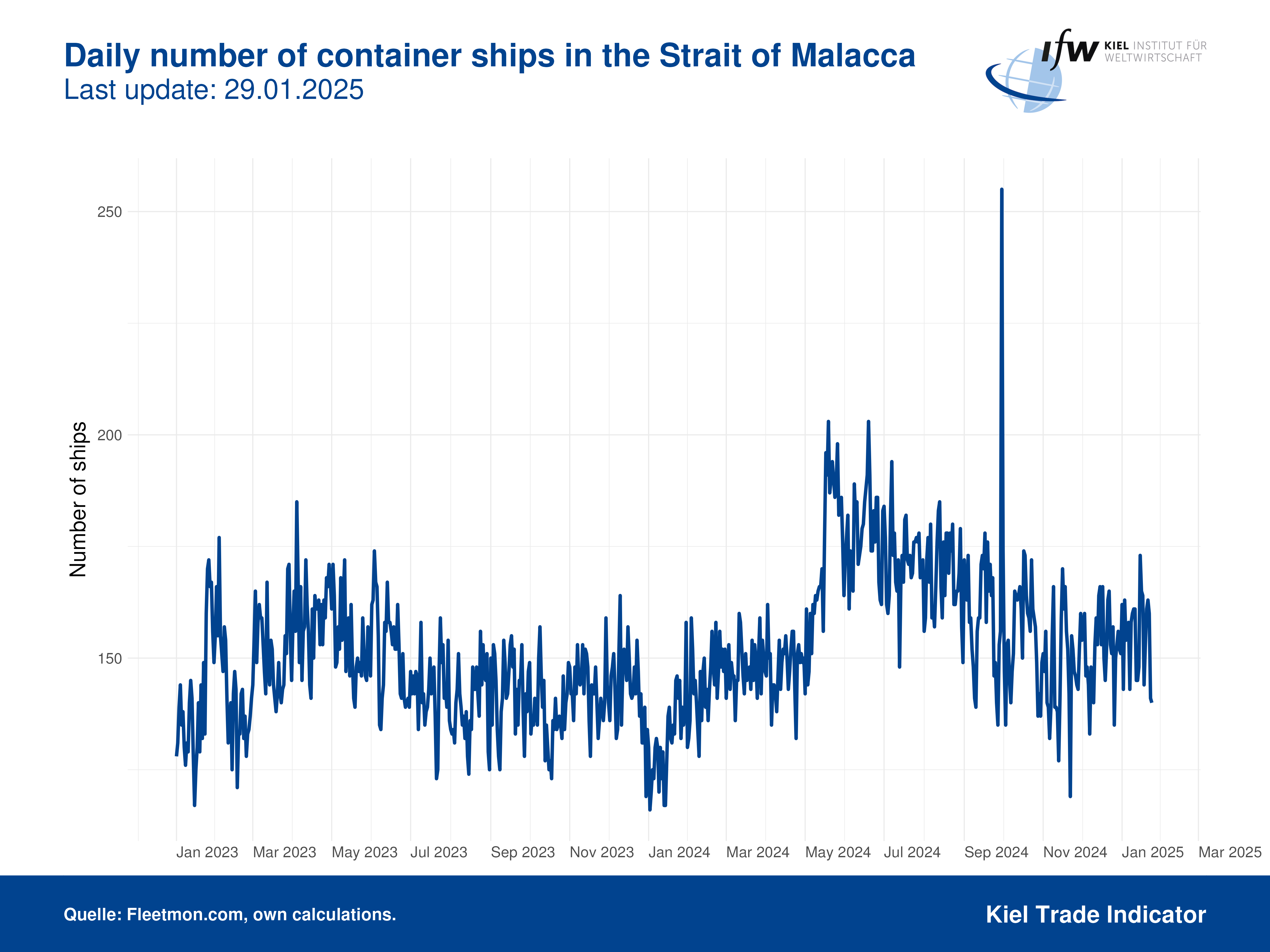 Plot Ships Strait Malacca EN