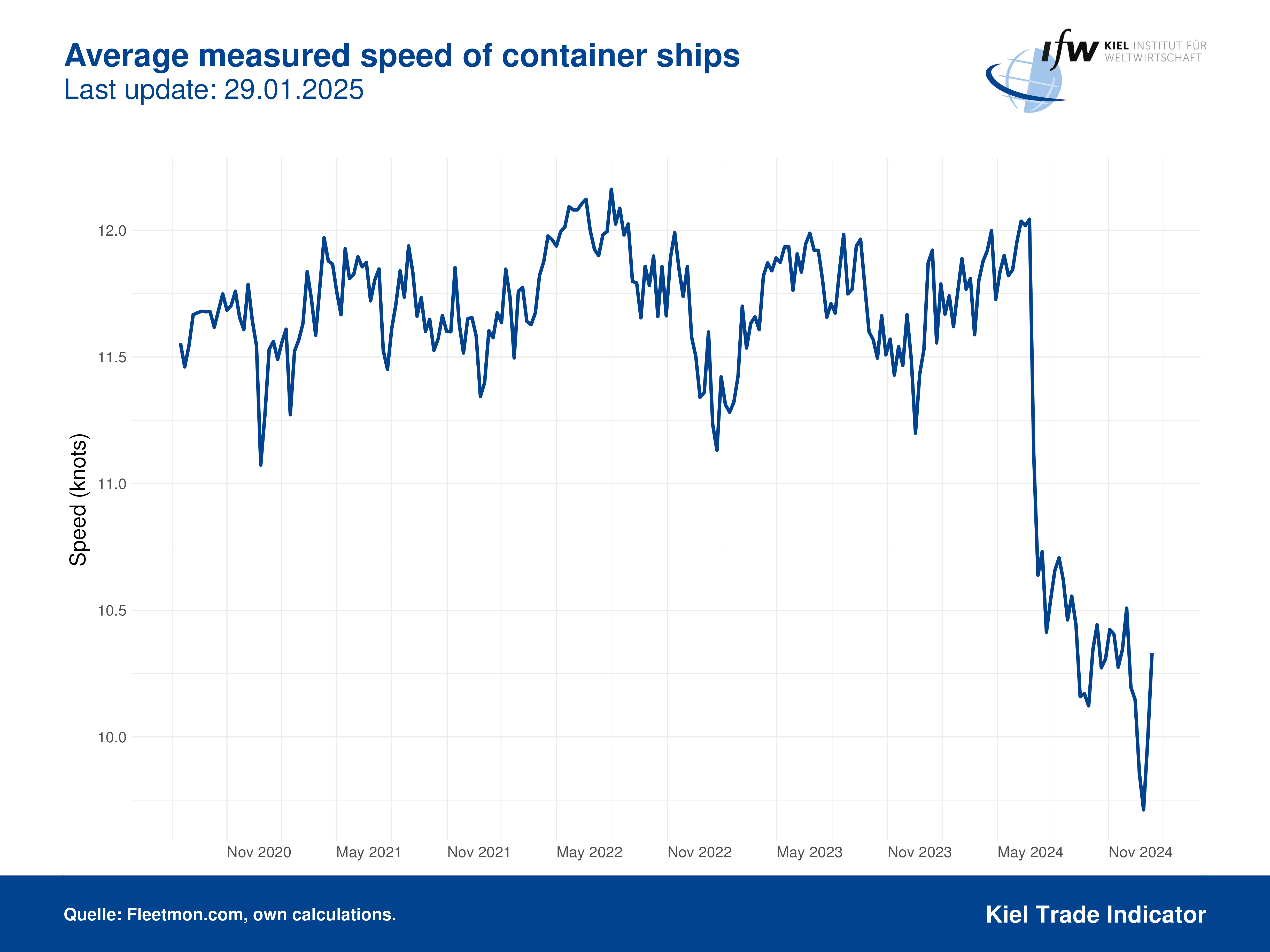 Plot Speed Global EN